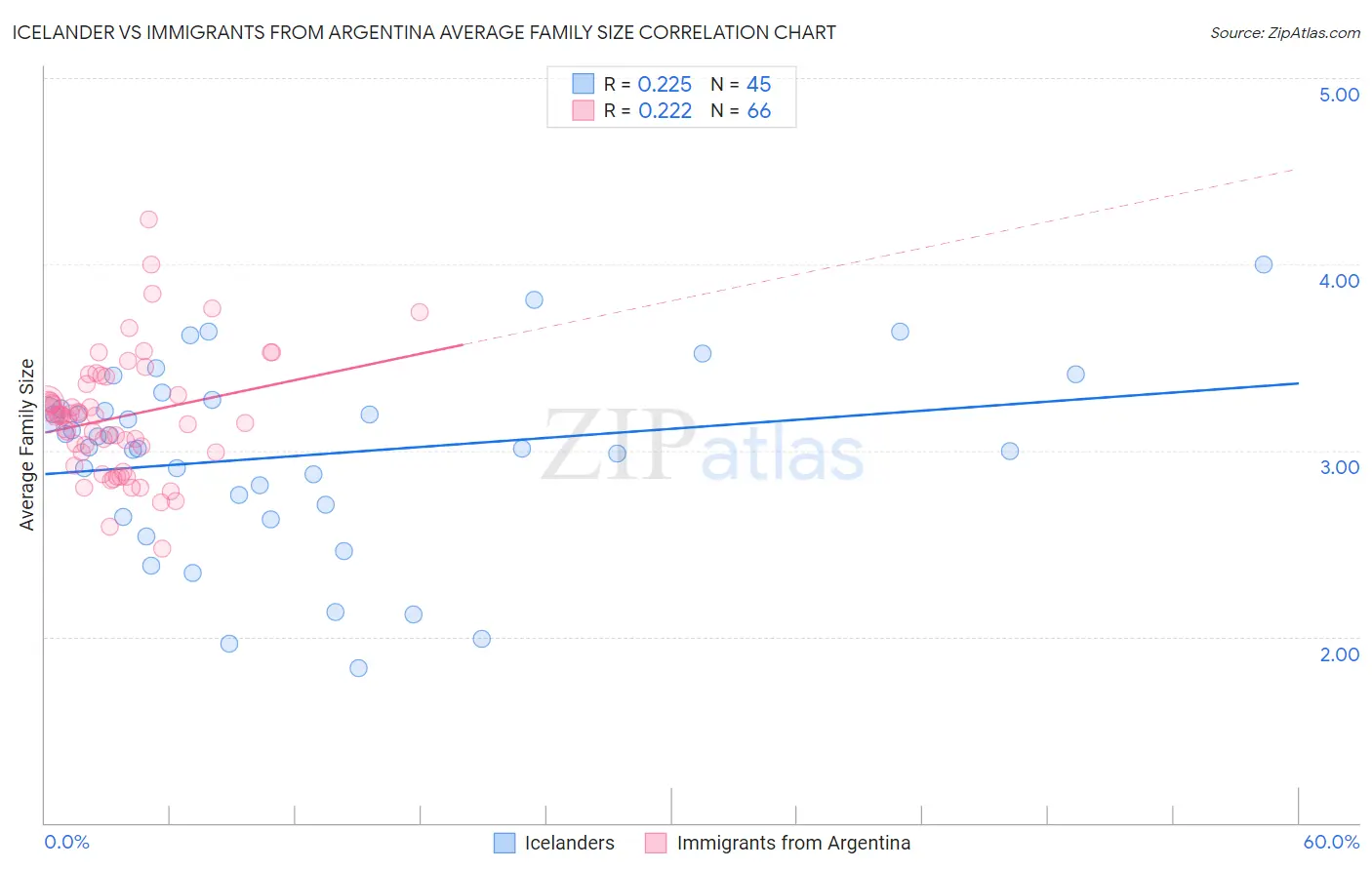 Icelander vs Immigrants from Argentina Average Family Size