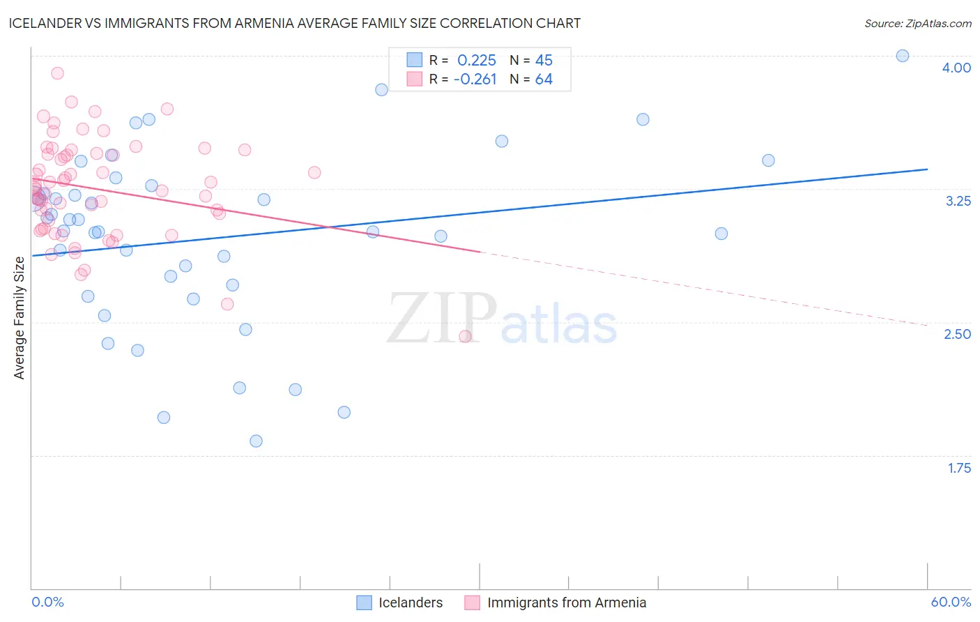 Icelander vs Immigrants from Armenia Average Family Size