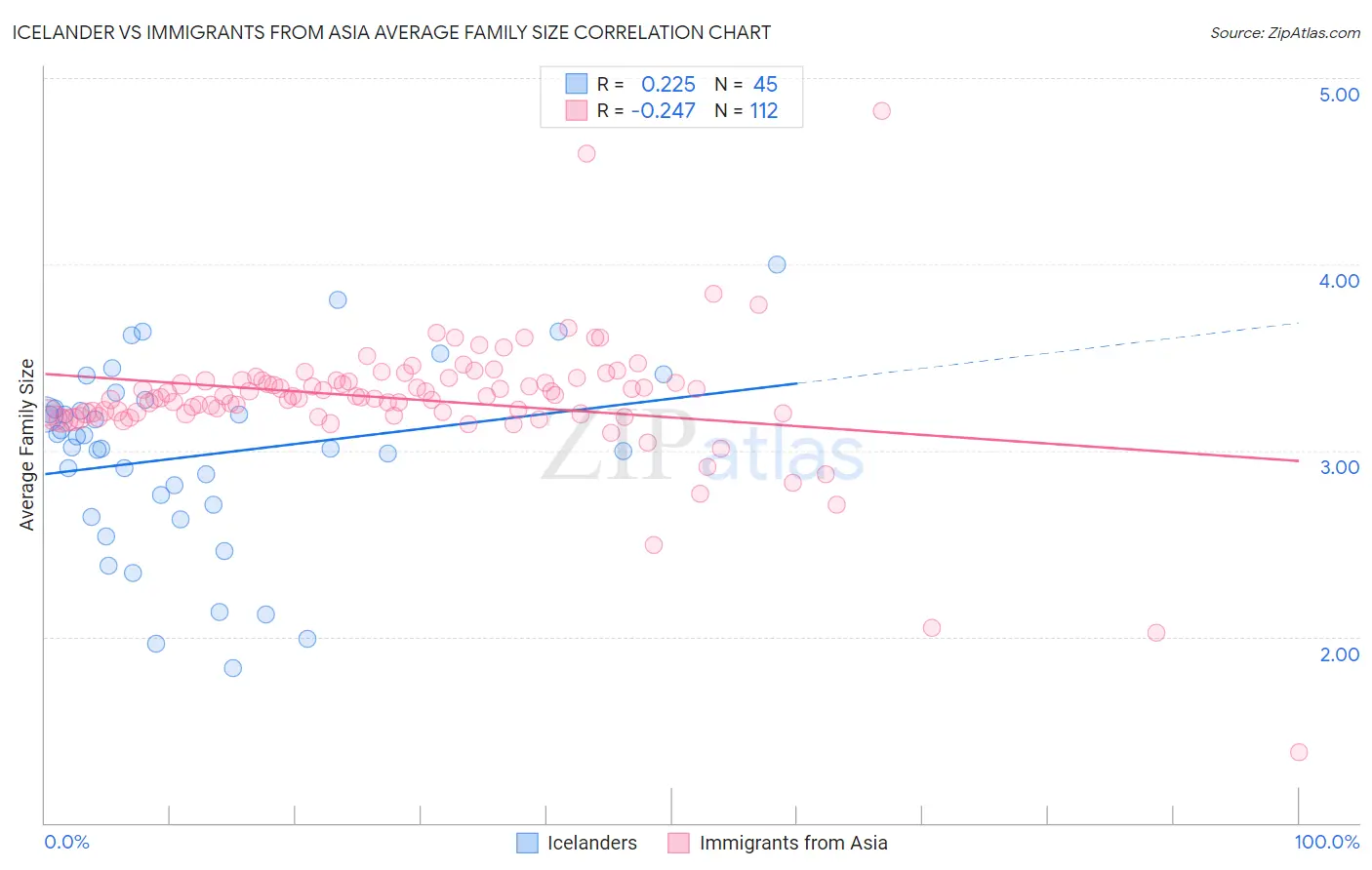 Icelander vs Immigrants from Asia Average Family Size