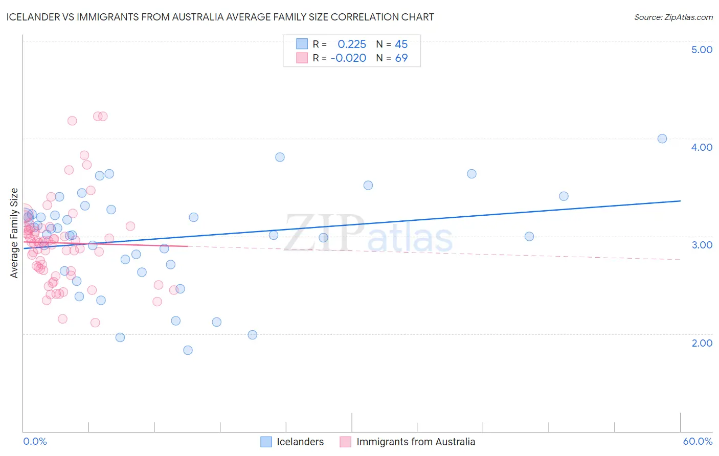 Icelander vs Immigrants from Australia Average Family Size