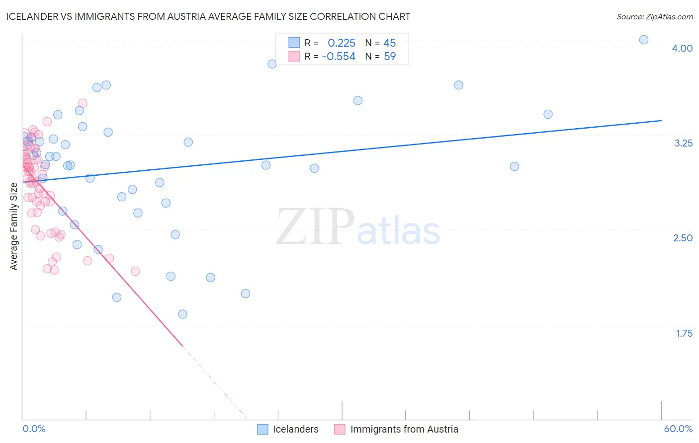 Icelander vs Immigrants from Austria Average Family Size