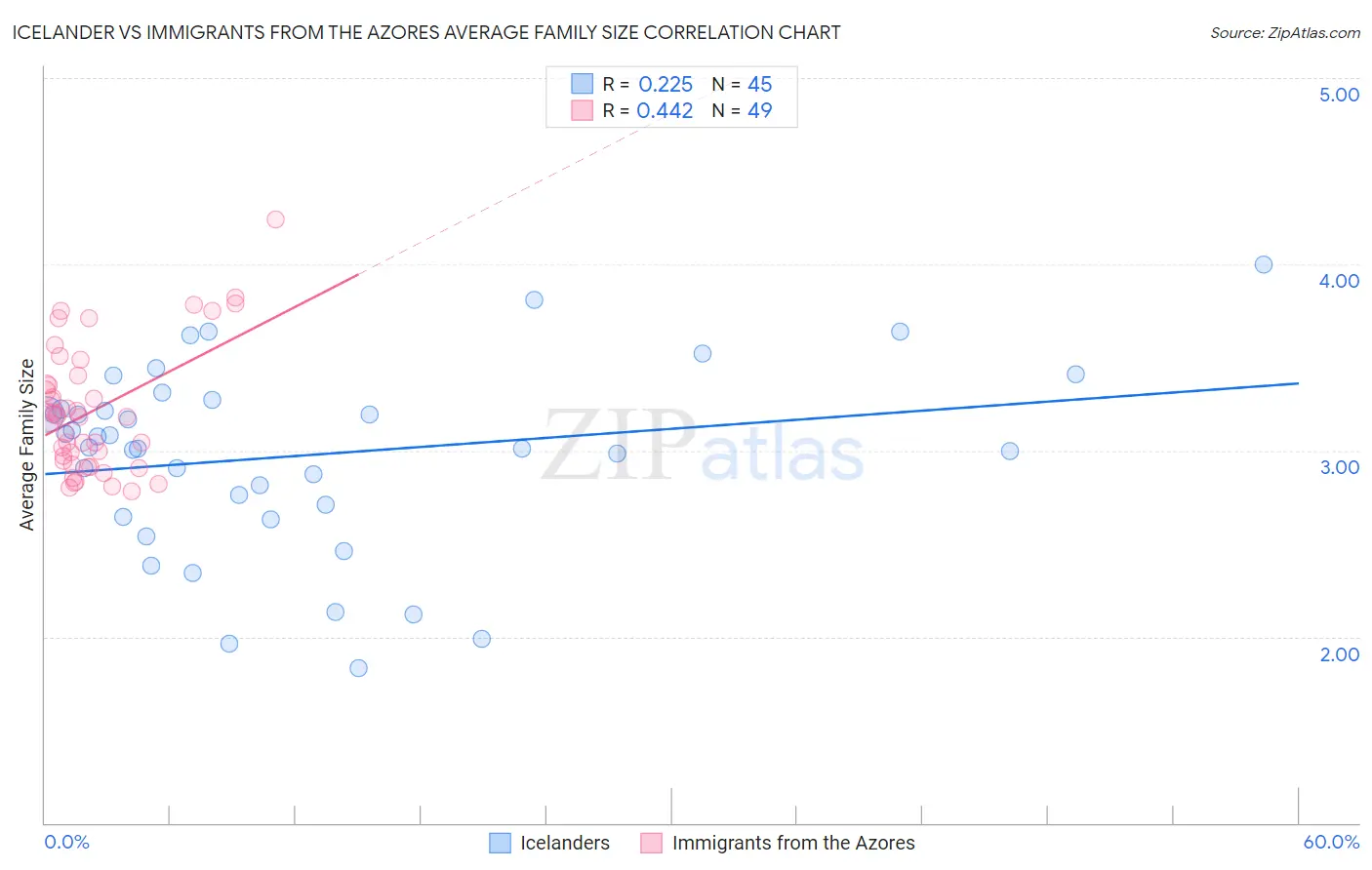Icelander vs Immigrants from the Azores Average Family Size
