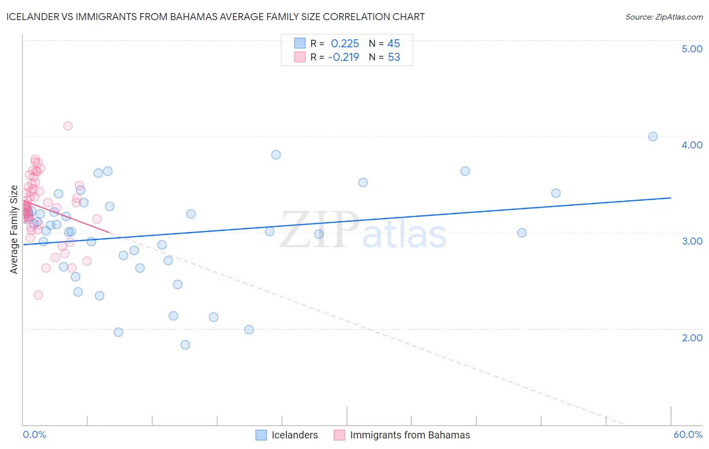 Icelander vs Immigrants from Bahamas Average Family Size