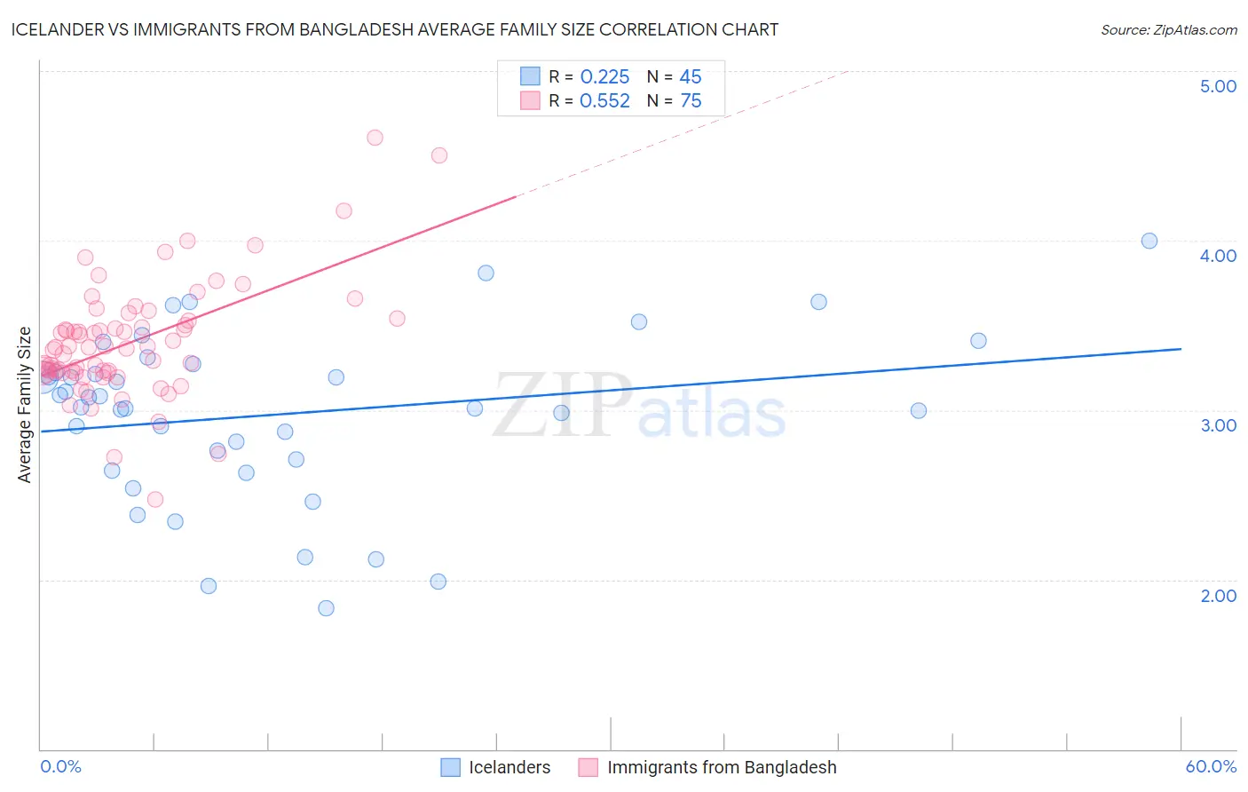 Icelander vs Immigrants from Bangladesh Average Family Size