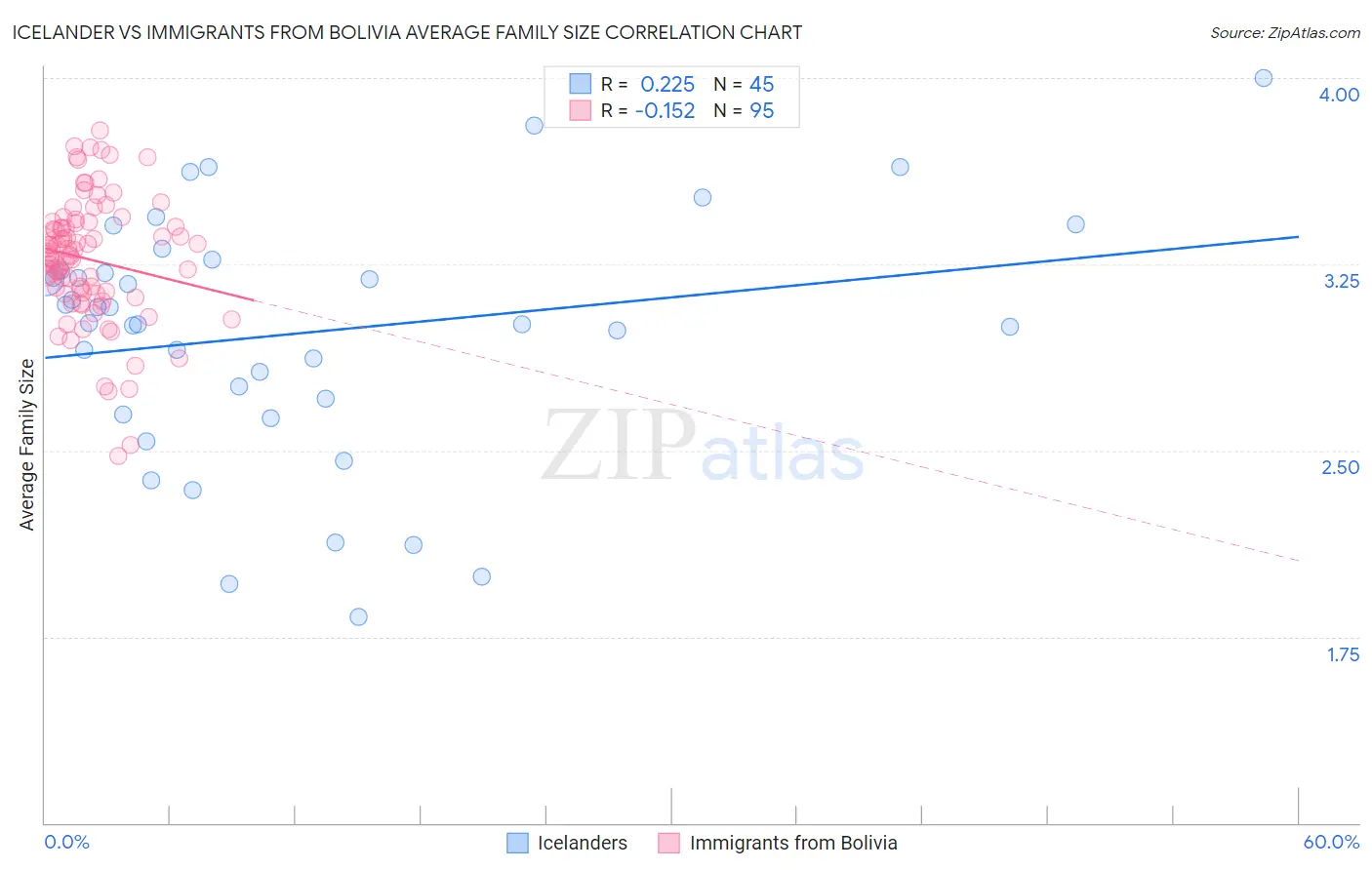 Icelander vs Immigrants from Bolivia Average Family Size