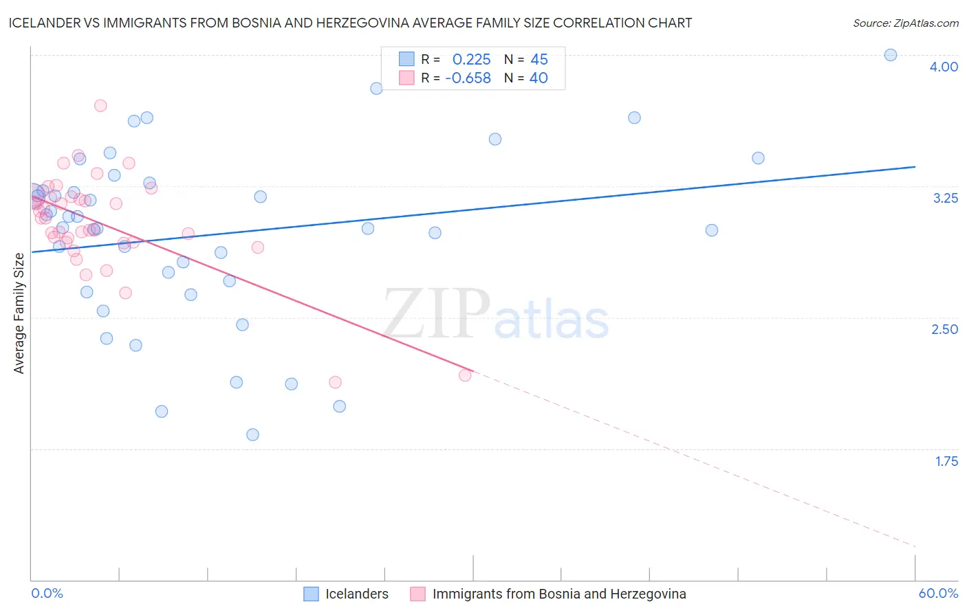 Icelander vs Immigrants from Bosnia and Herzegovina Average Family Size