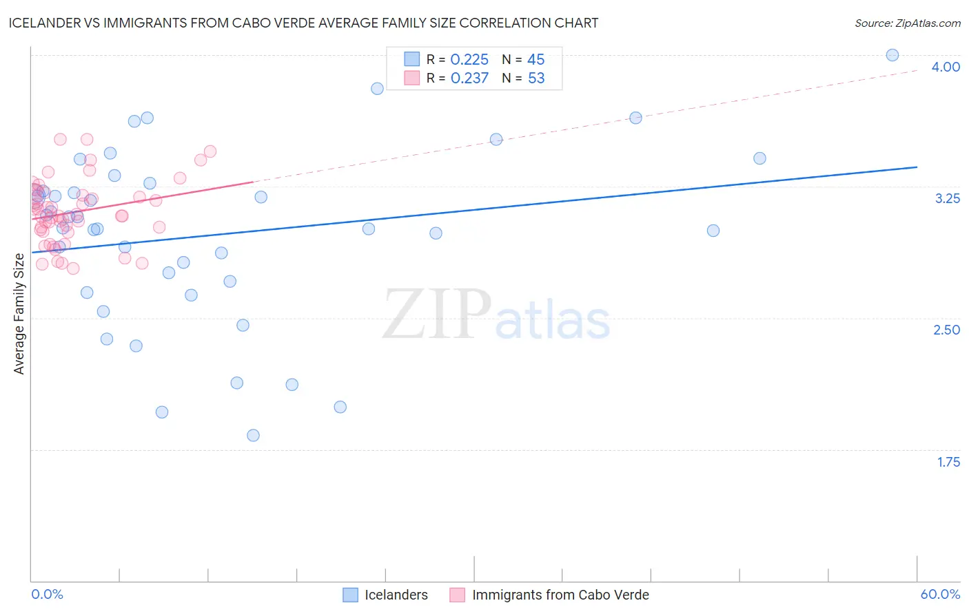 Icelander vs Immigrants from Cabo Verde Average Family Size