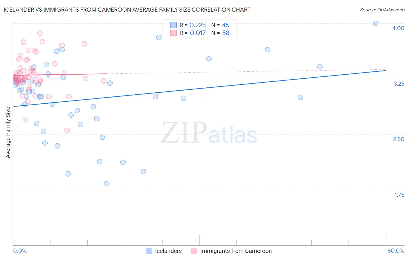 Icelander vs Immigrants from Cameroon Average Family Size