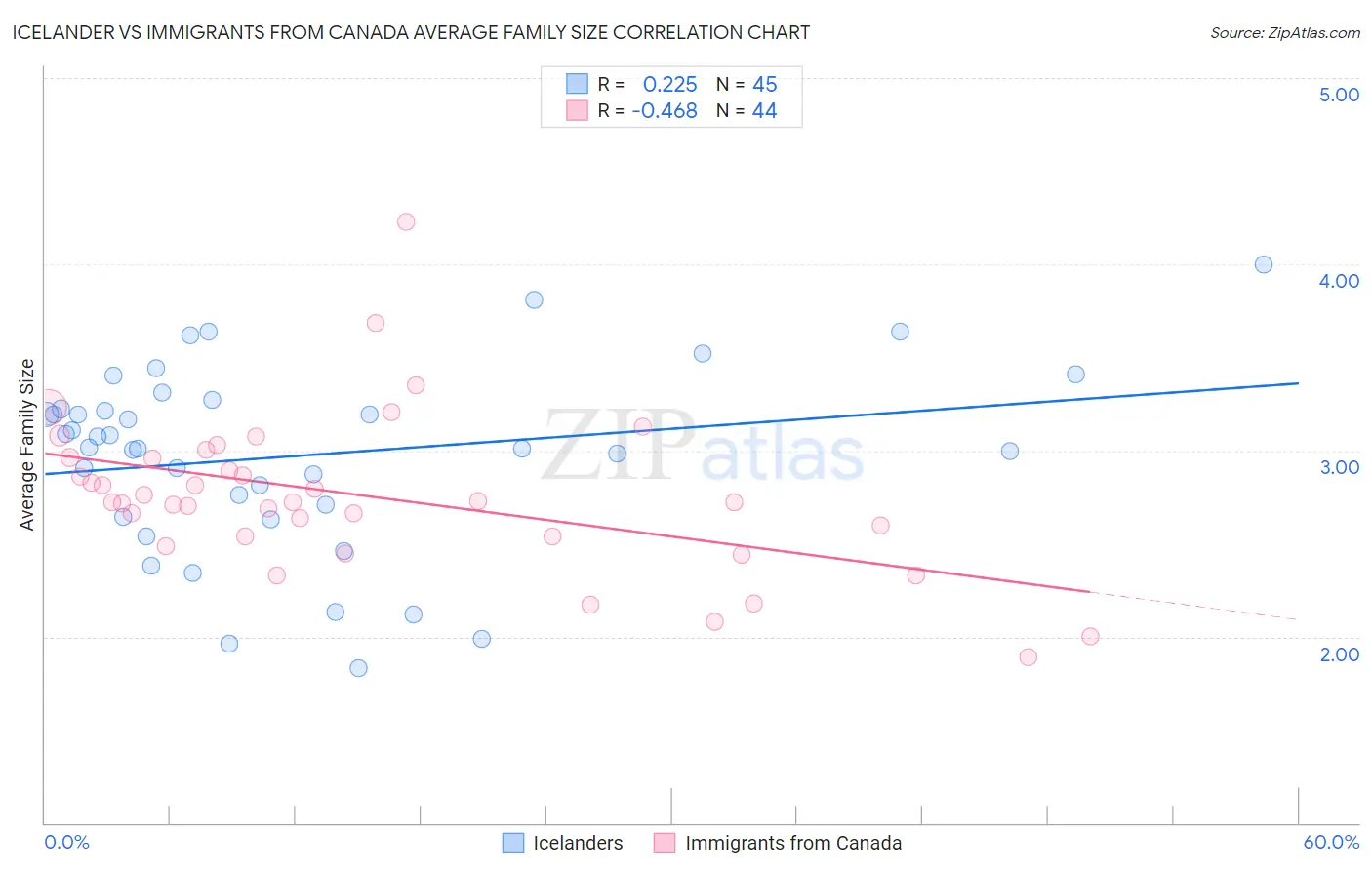 Icelander vs Immigrants from Canada Average Family Size