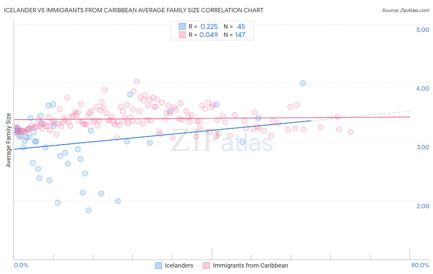 Icelander vs Immigrants from Caribbean Average Family Size