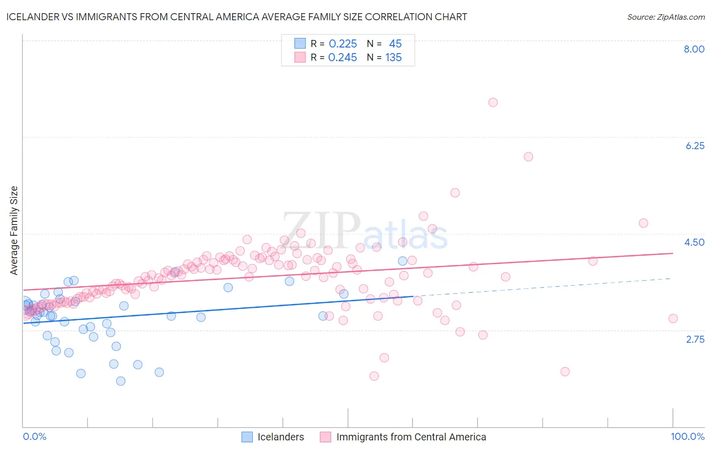 Icelander vs Immigrants from Central America Average Family Size
