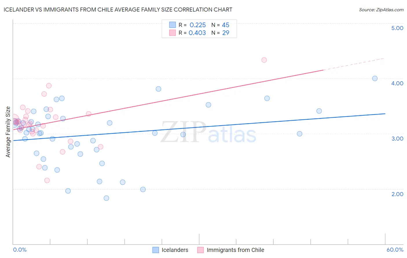 Icelander vs Immigrants from Chile Average Family Size