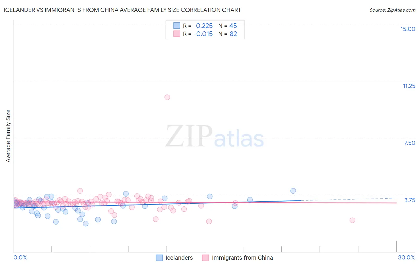 Icelander vs Immigrants from China Average Family Size