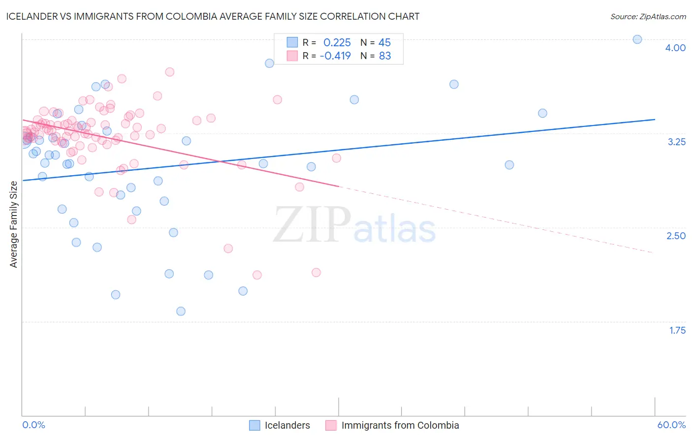 Icelander vs Immigrants from Colombia Average Family Size