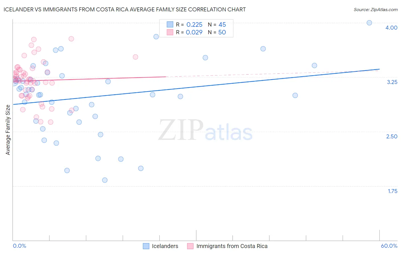 Icelander vs Immigrants from Costa Rica Average Family Size