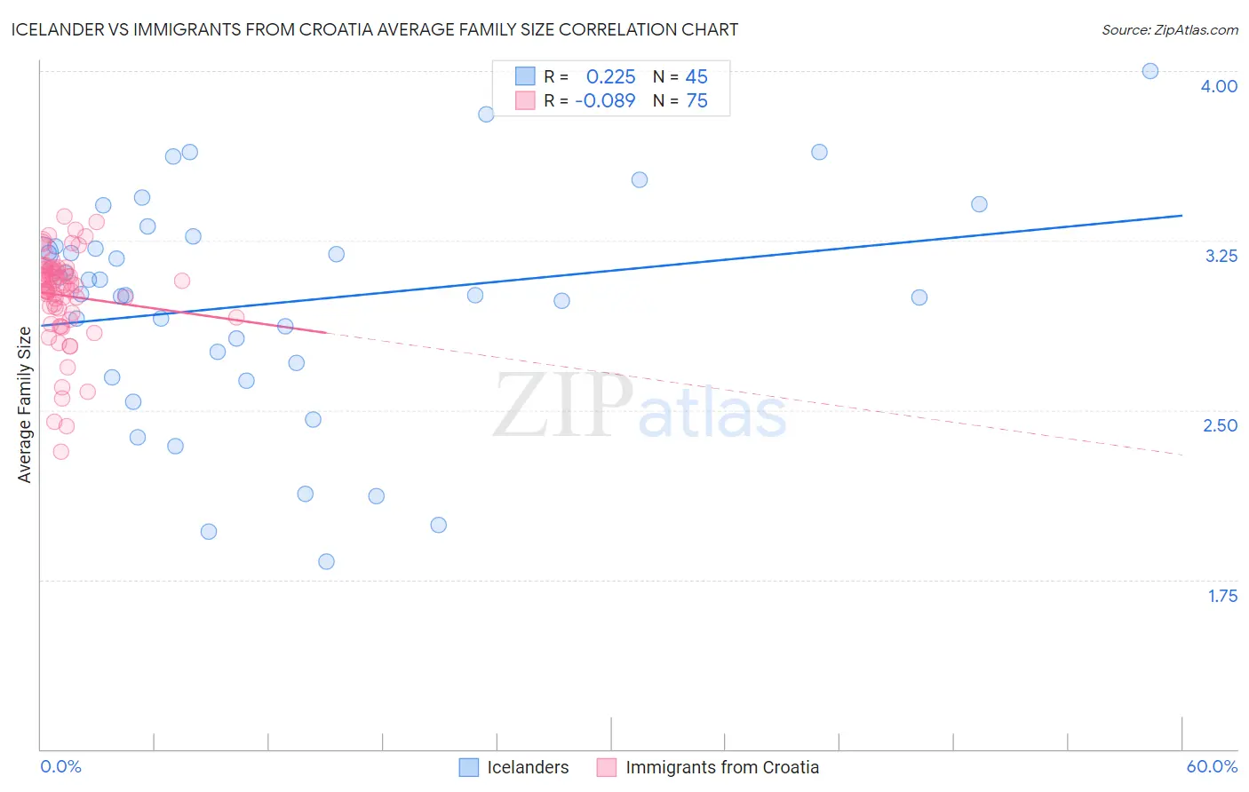 Icelander vs Immigrants from Croatia Average Family Size