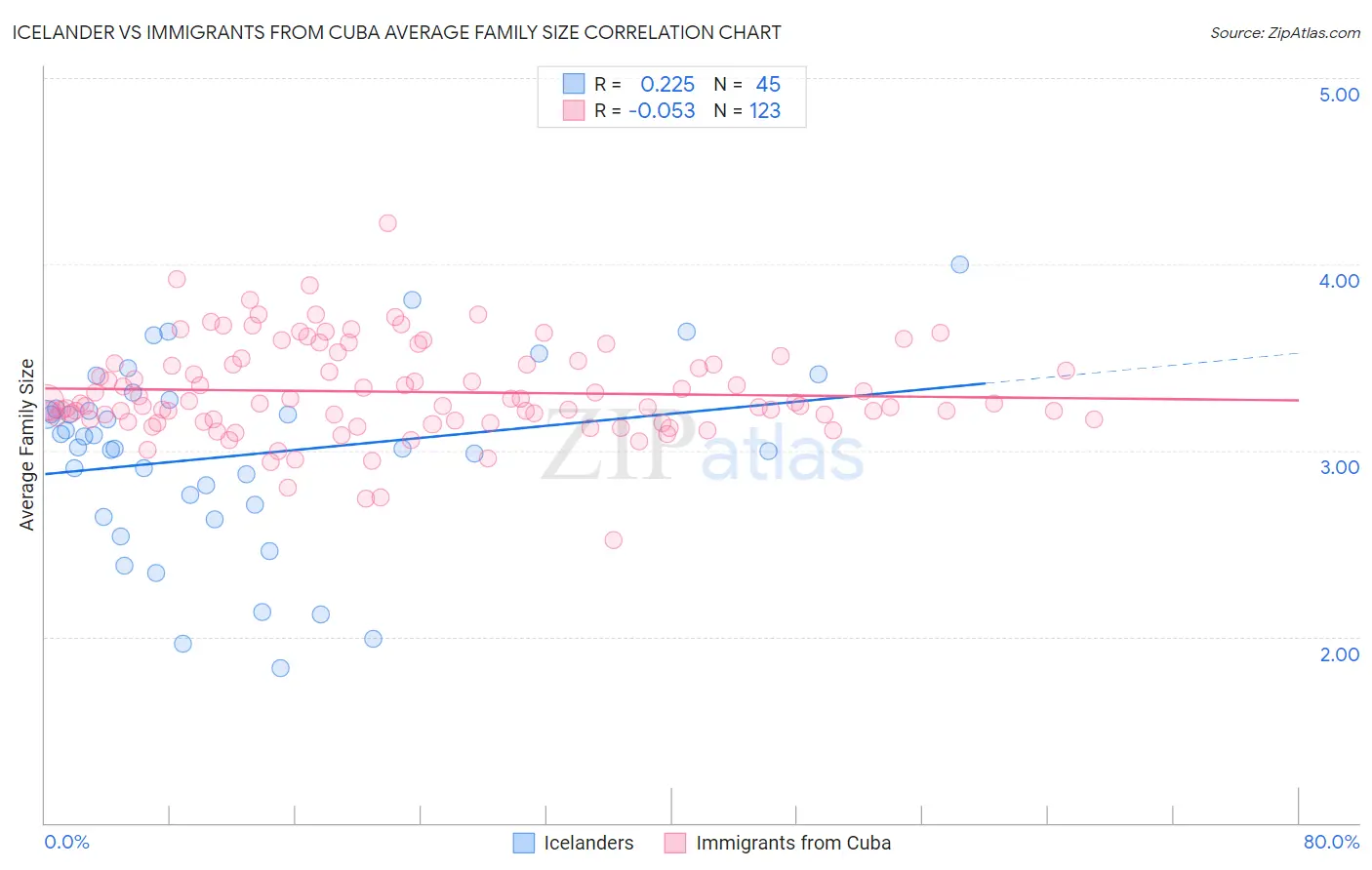 Icelander vs Immigrants from Cuba Average Family Size