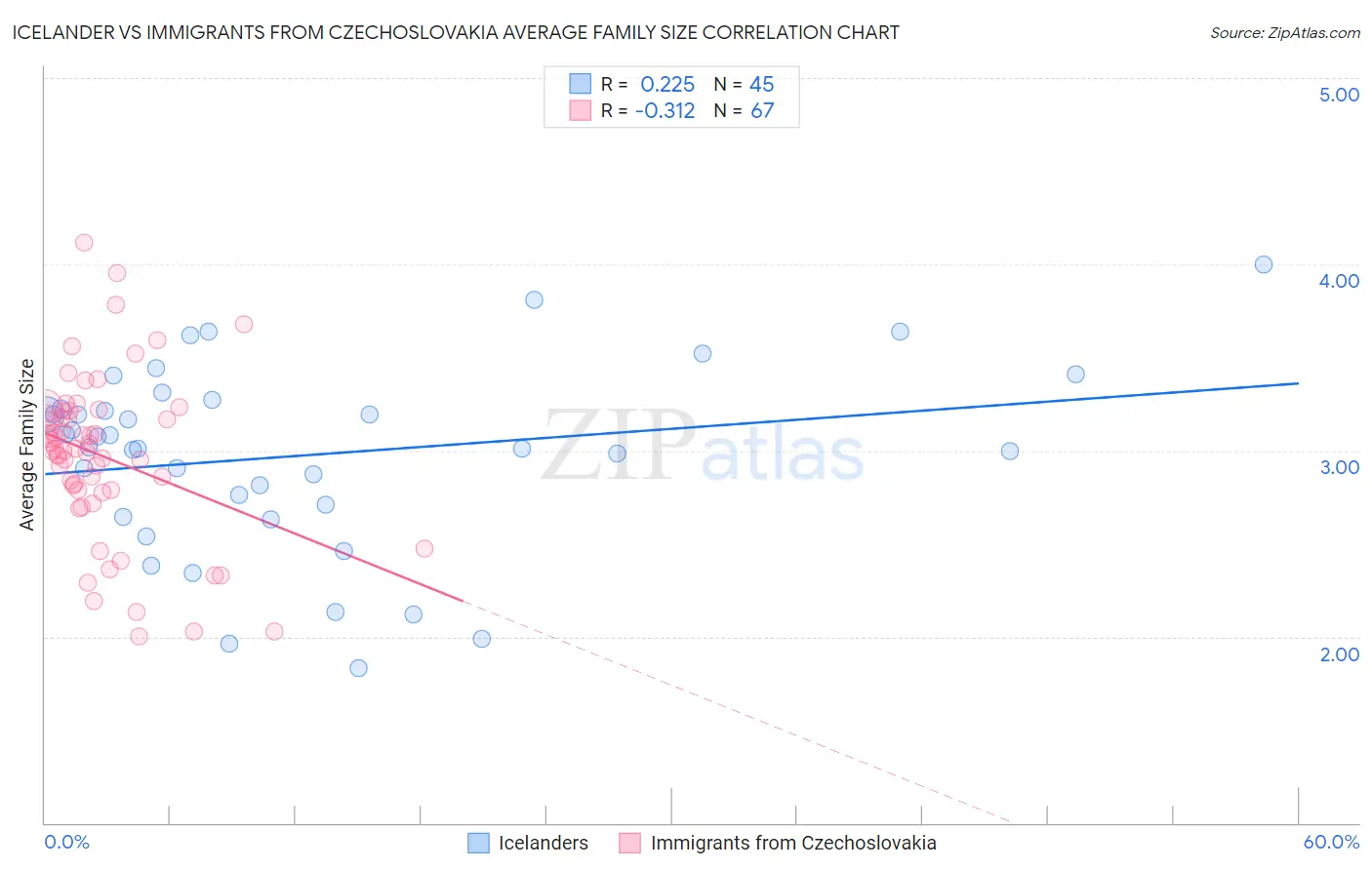 Icelander vs Immigrants from Czechoslovakia Average Family Size