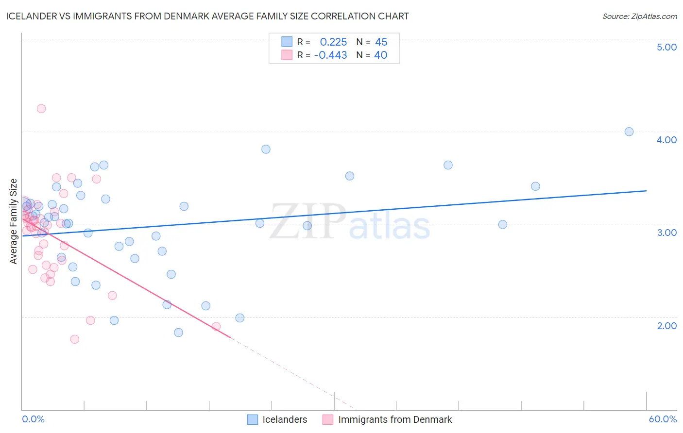 Icelander vs Immigrants from Denmark Average Family Size