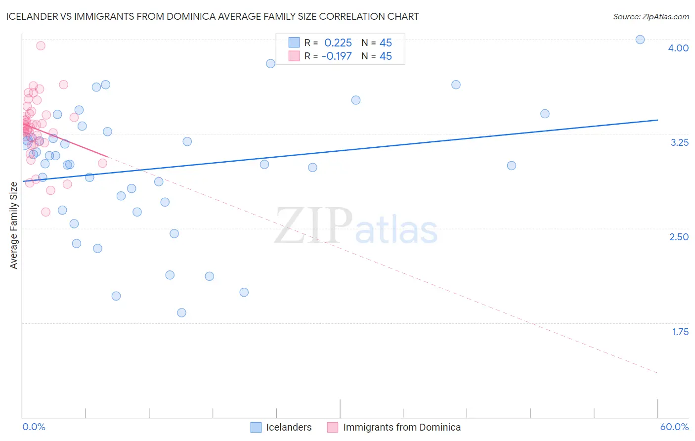 Icelander vs Immigrants from Dominica Average Family Size