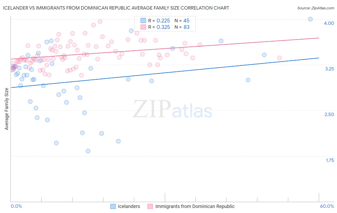 Icelander vs Immigrants from Dominican Republic Average Family Size
