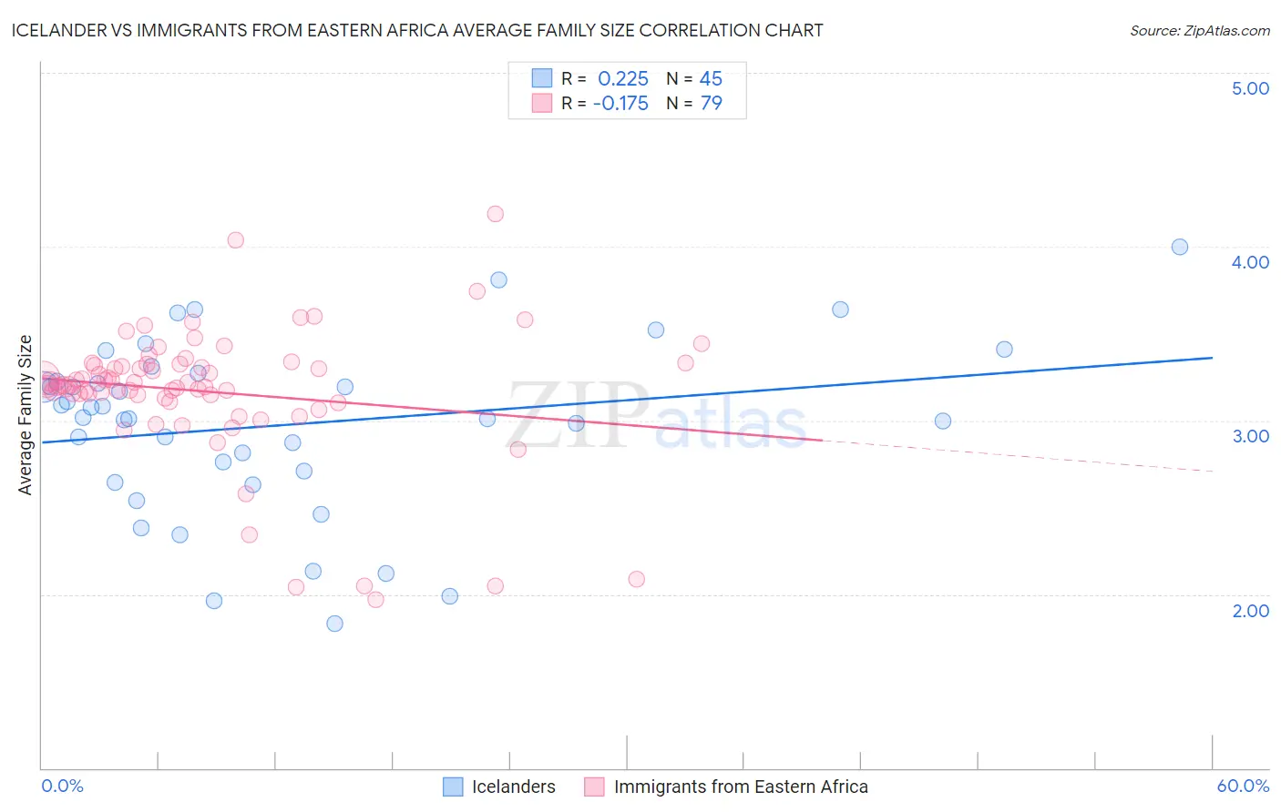 Icelander vs Immigrants from Eastern Africa Average Family Size