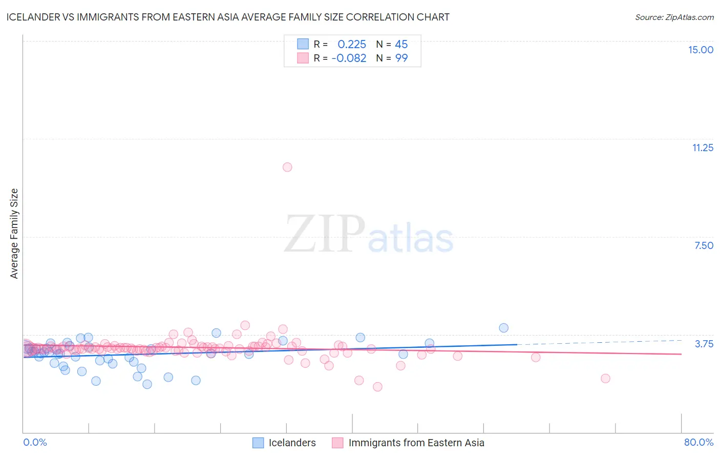 Icelander vs Immigrants from Eastern Asia Average Family Size
