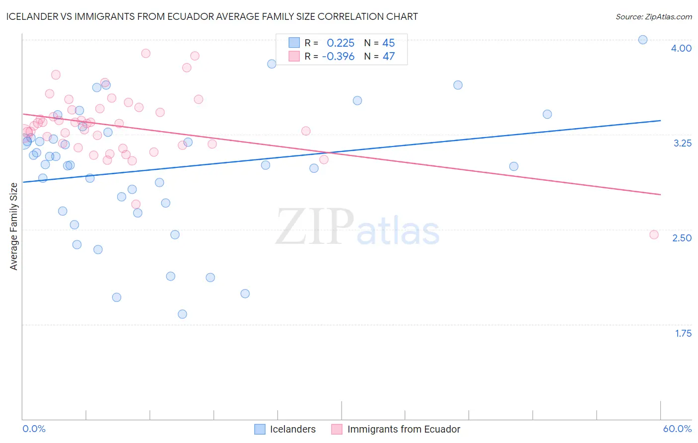 Icelander vs Immigrants from Ecuador Average Family Size