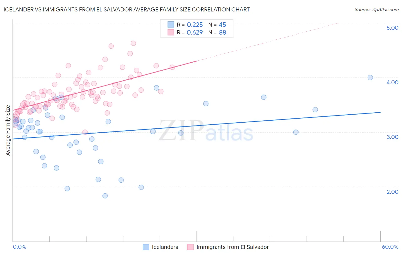 Icelander vs Immigrants from El Salvador Average Family Size