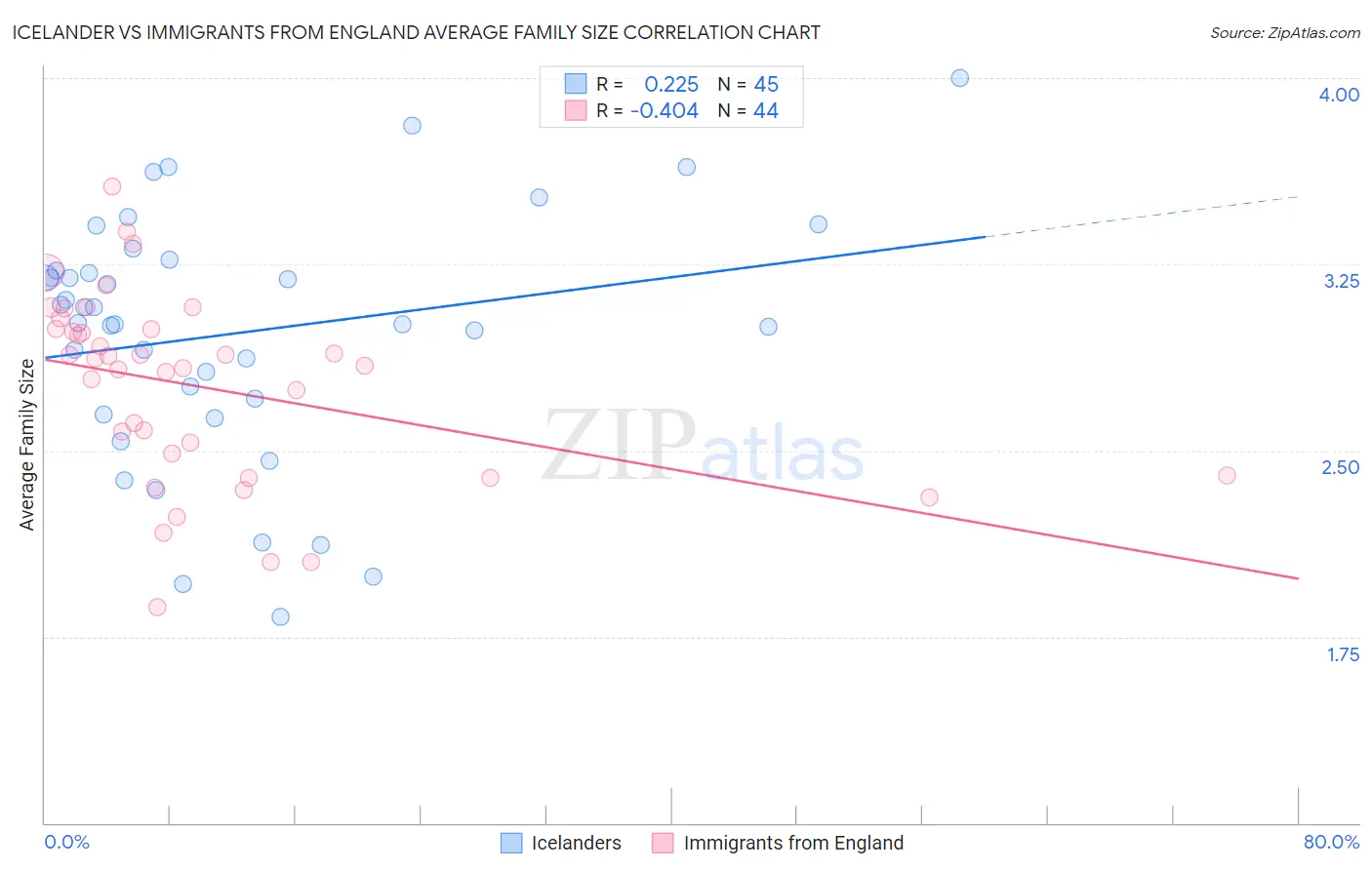 Icelander vs Immigrants from England Average Family Size