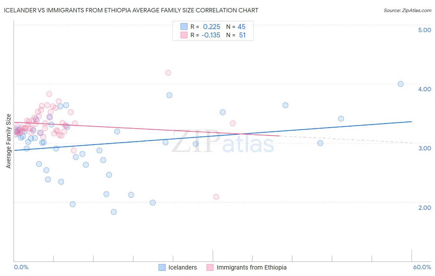 Icelander vs Immigrants from Ethiopia Average Family Size