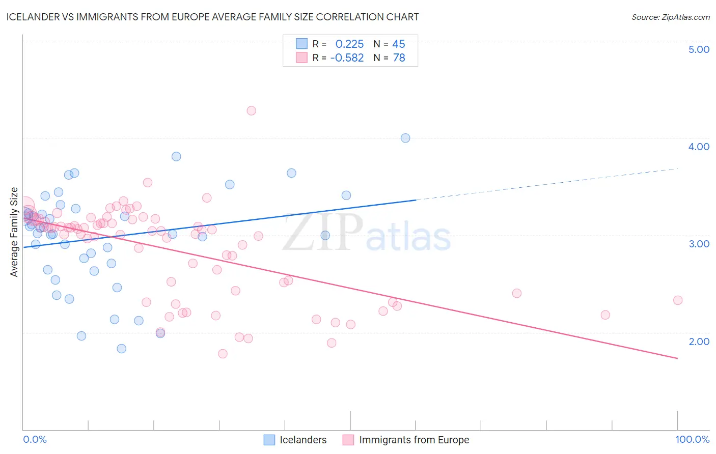 Icelander vs Immigrants from Europe Average Family Size