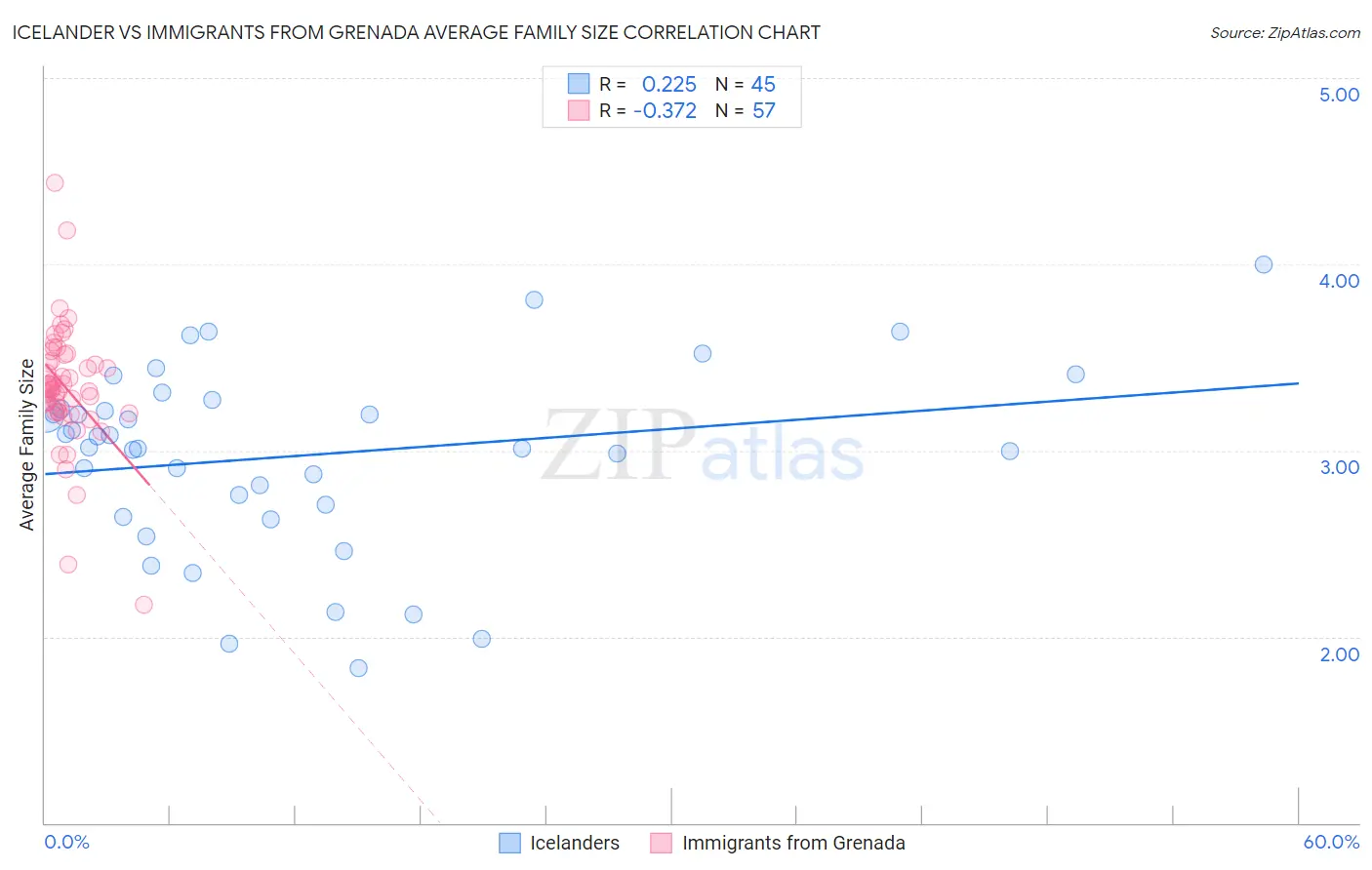 Icelander vs Immigrants from Grenada Average Family Size