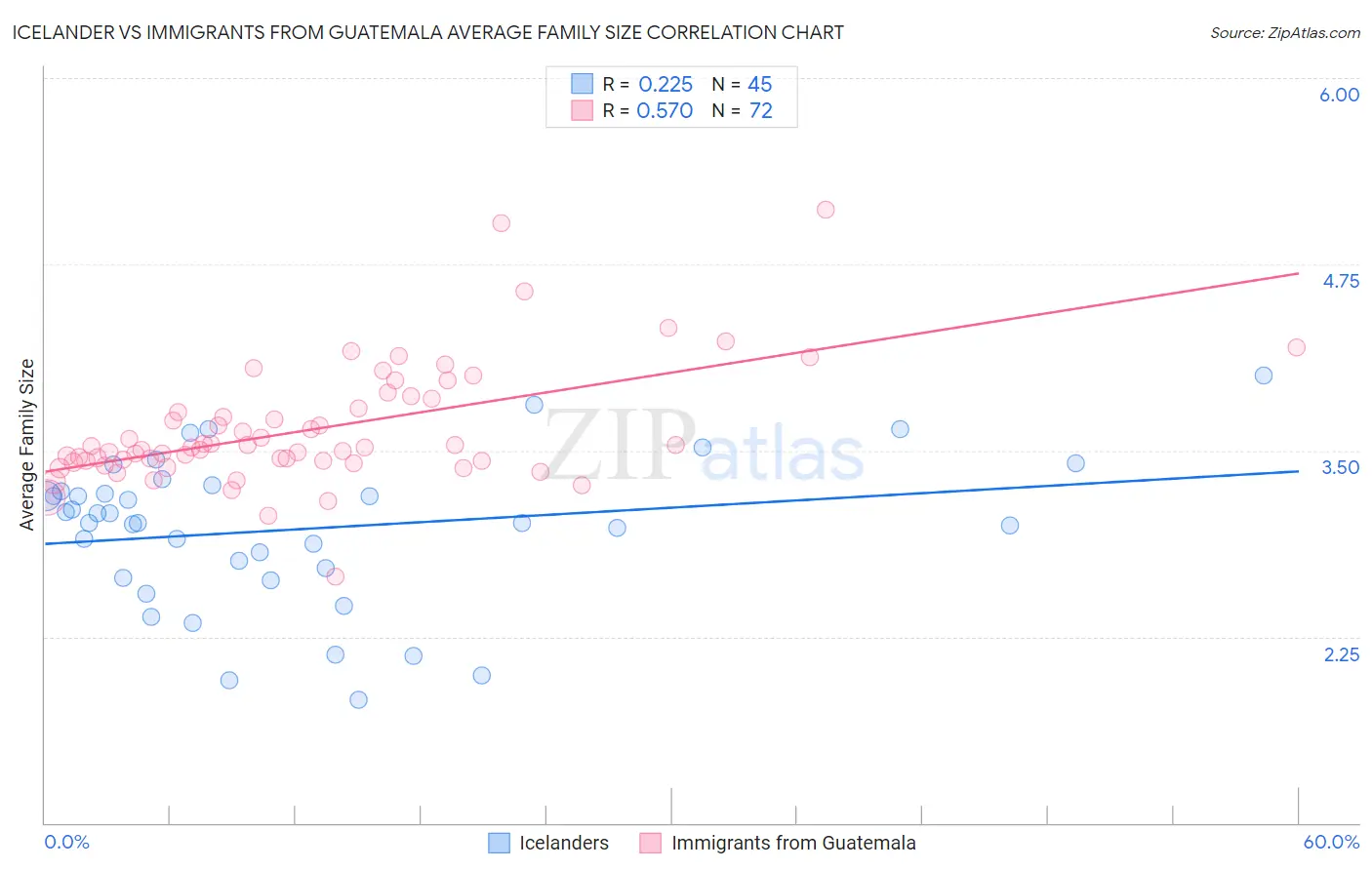 Icelander vs Immigrants from Guatemala Average Family Size