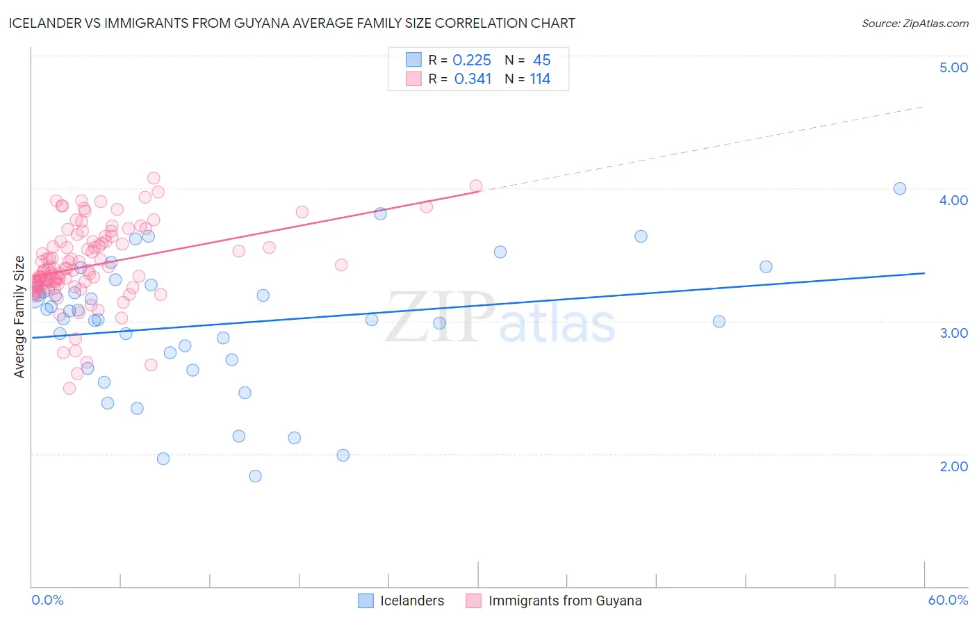 Icelander vs Immigrants from Guyana Average Family Size