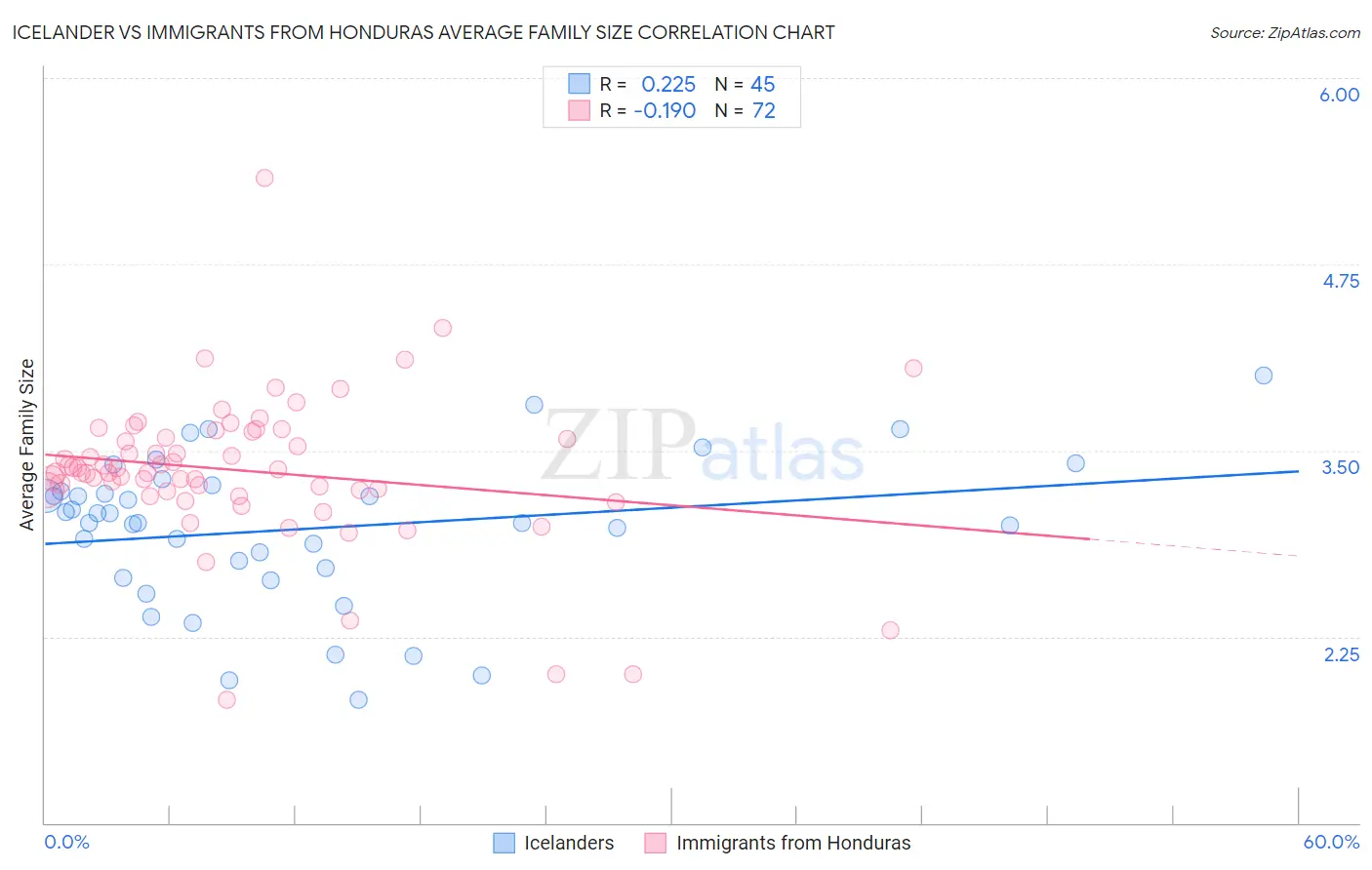 Icelander vs Immigrants from Honduras Average Family Size