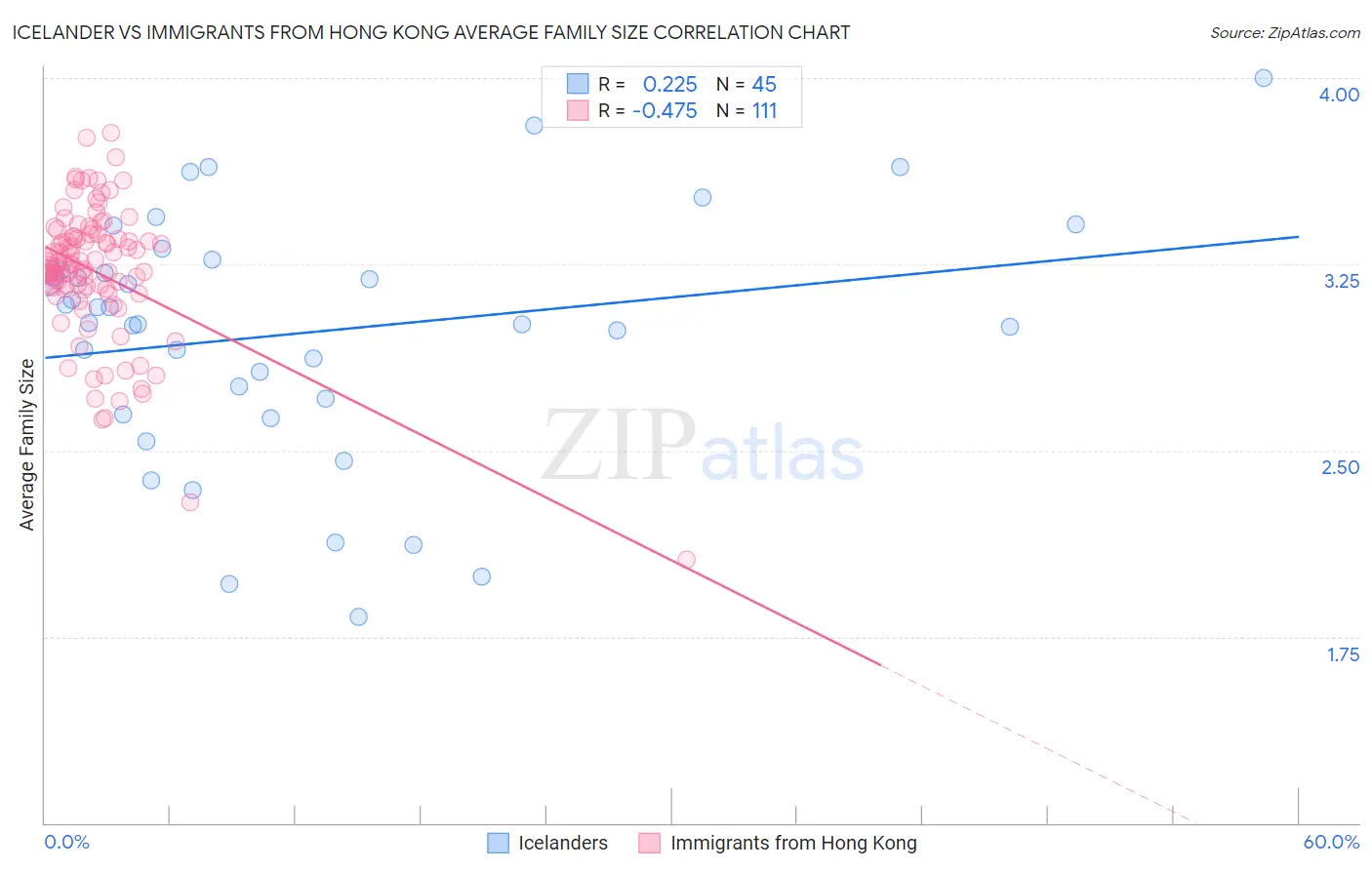 Icelander vs Immigrants from Hong Kong Average Family Size