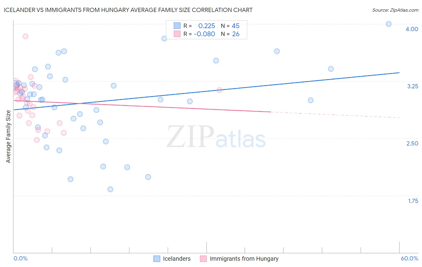 Icelander vs Immigrants from Hungary Average Family Size