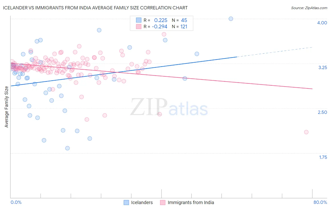 Icelander vs Immigrants from India Average Family Size