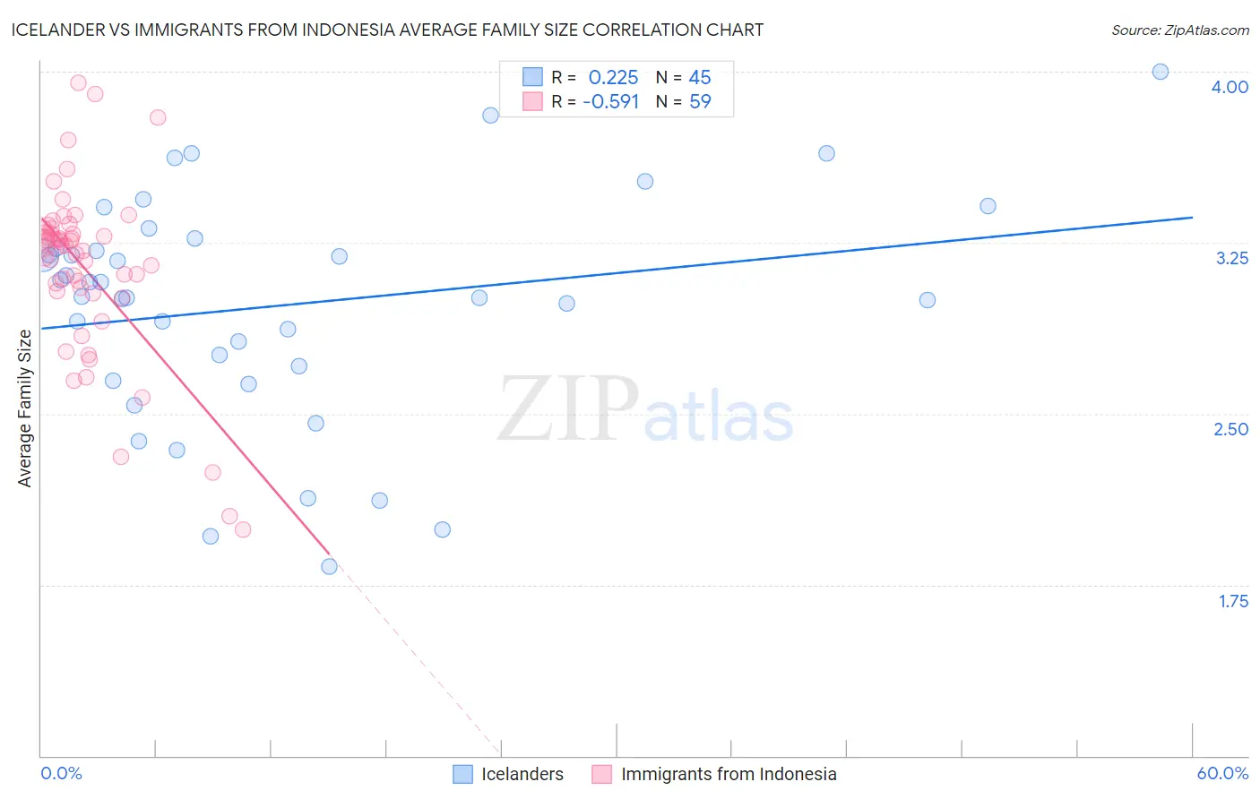 Icelander vs Immigrants from Indonesia Average Family Size