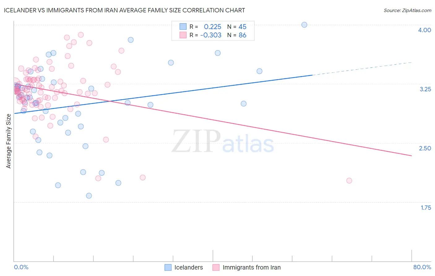 Icelander vs Immigrants from Iran Average Family Size