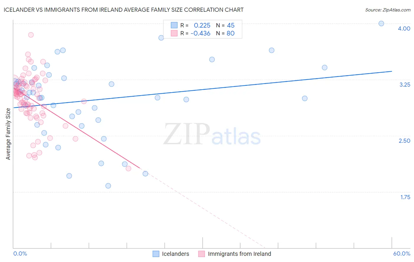 Icelander vs Immigrants from Ireland Average Family Size