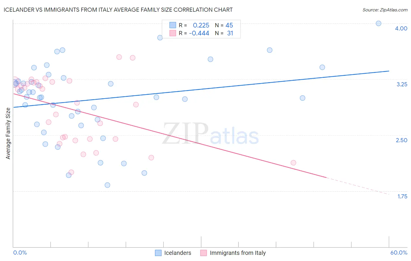 Icelander vs Immigrants from Italy Average Family Size