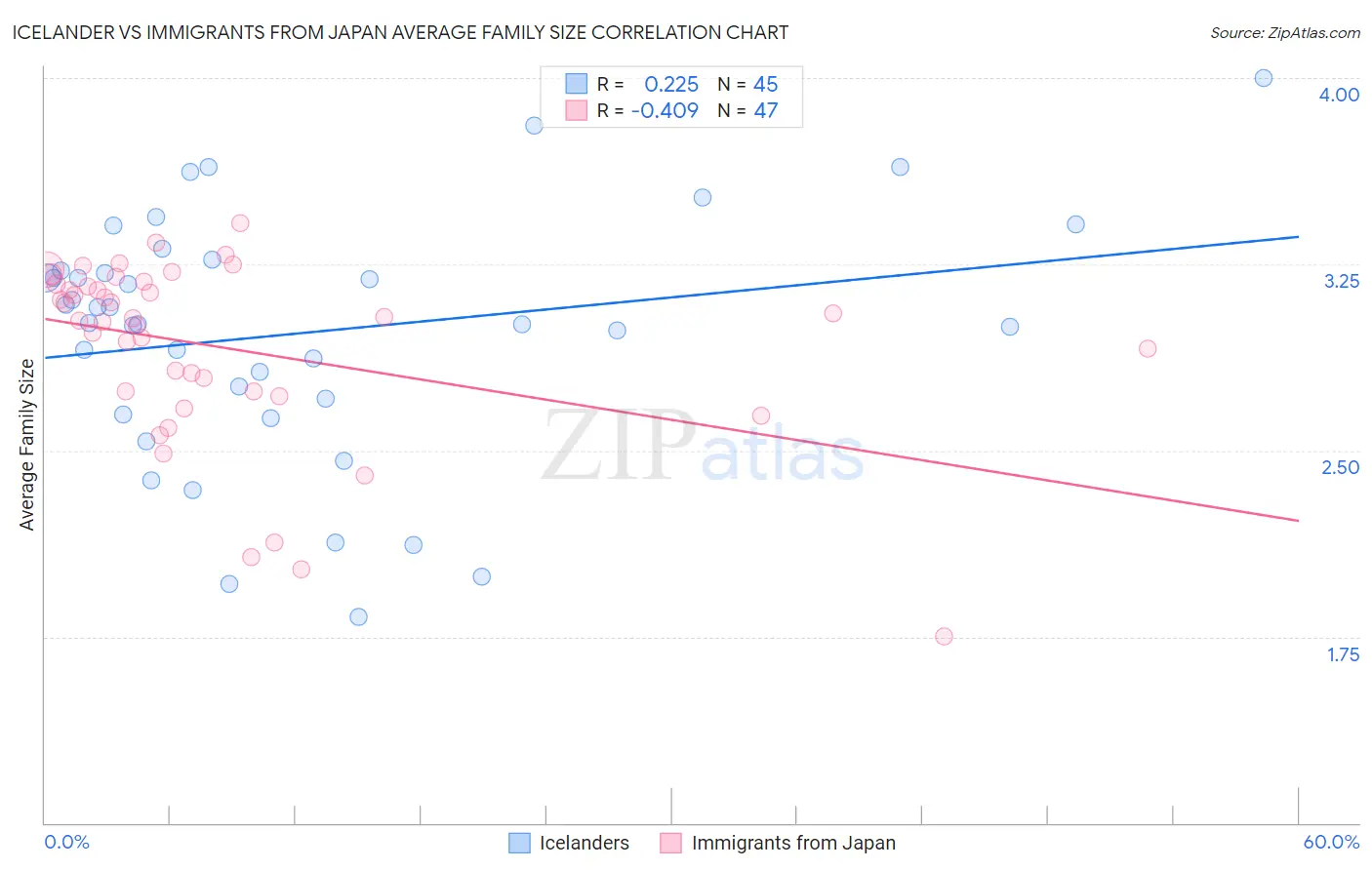 Icelander vs Immigrants from Japan Average Family Size