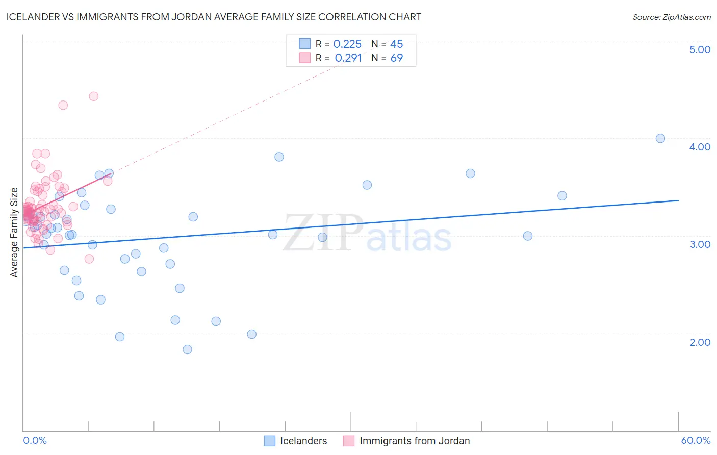 Icelander vs Immigrants from Jordan Average Family Size