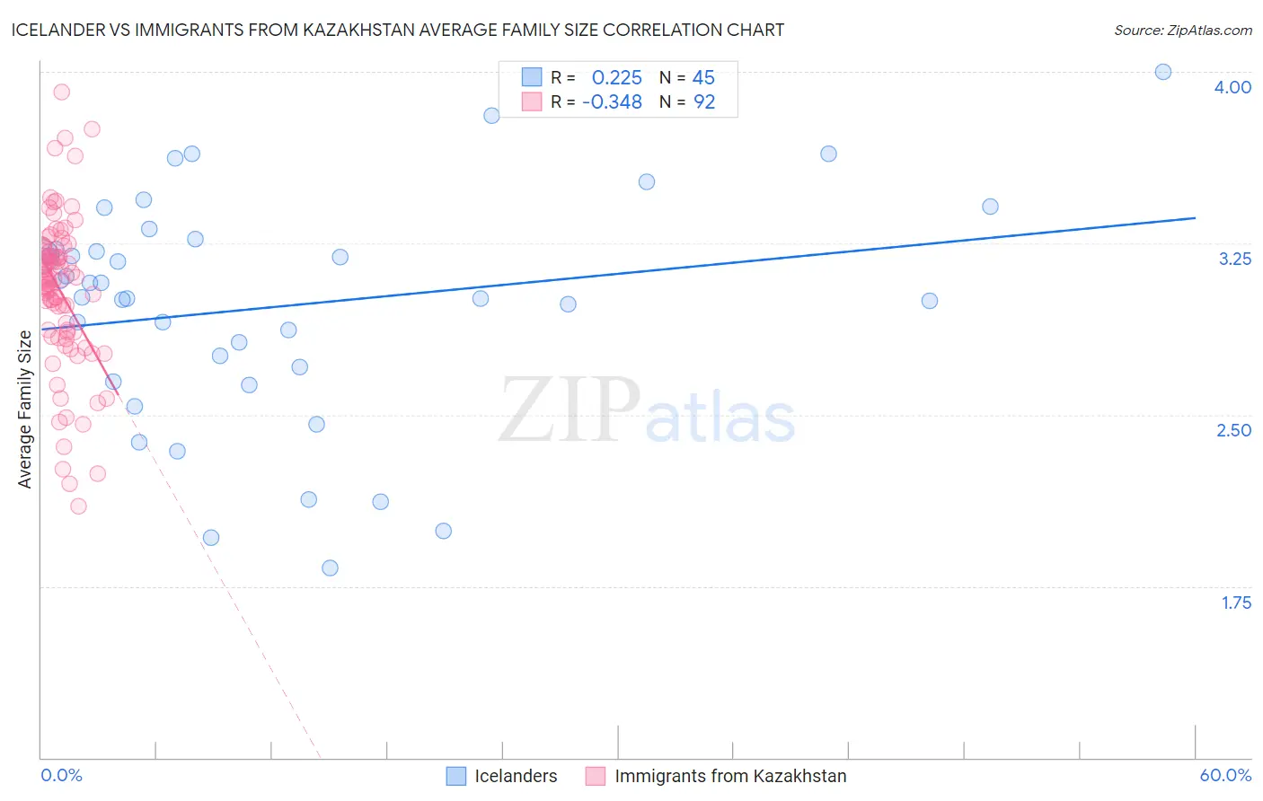 Icelander vs Immigrants from Kazakhstan Average Family Size