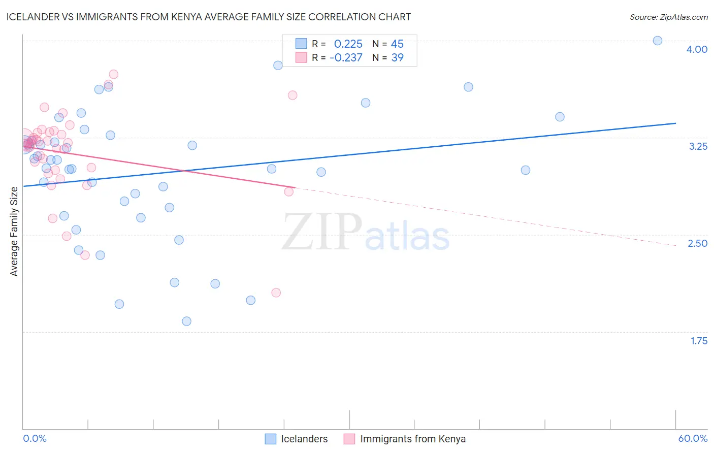 Icelander vs Immigrants from Kenya Average Family Size