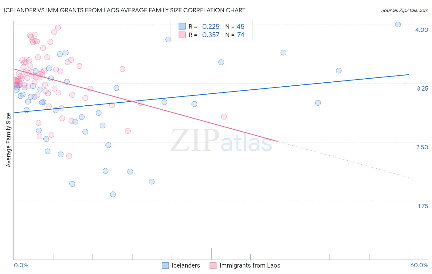 Icelander vs Immigrants from Laos Average Family Size