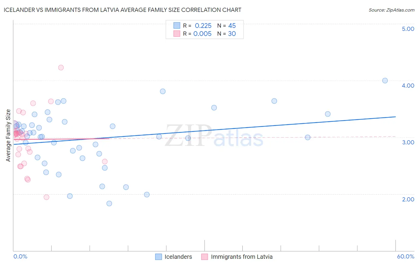 Icelander vs Immigrants from Latvia Average Family Size