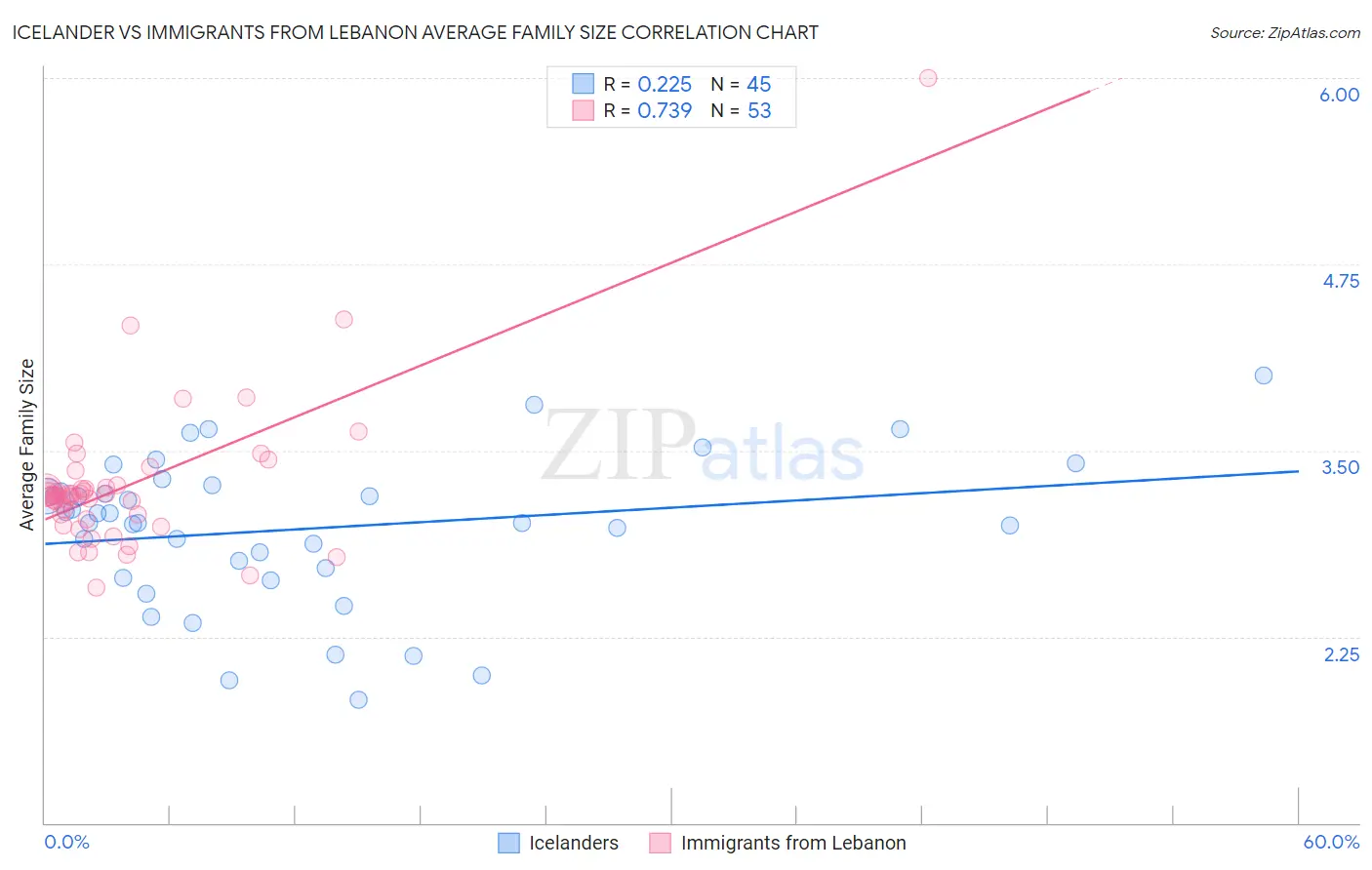 Icelander vs Immigrants from Lebanon Average Family Size